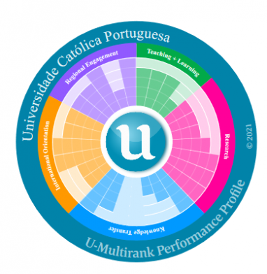U-Multirank atribui nota máxima à Universidade Católica Portuguesa em 10 indicadores